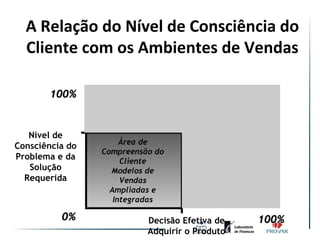 A Relação do Nível de Consciência do
  Cliente com os Ambientes de Vendas

       100%

                 60%
   Nível de
                      Área de
Consciência do
                 Compreensão do
Problema e da         Cliente
   Solução         Modelos de
  Requerida           Vendas         50%
                   Ampliadas e
                    Integradas

          0%               Decisão Efetiva de   100%
                           Adquirir o Produto
 