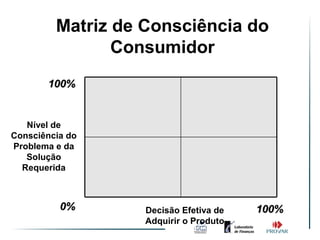 Matriz de Consciência do
                Consumidor
       100%


   Nível de
Consciência do
Problema e da
   Solução
  Requerida



          0%       Decisão Efetiva de   100%
                   Adquirir o Produto
 
