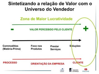 Sintetizando a relação de Valor com o
            Universo do Vendedor

              Zona de Maior Lucratividade


      -           VALOR PERCEBIDO PELO CLIENTE
                                                       +
Commodities        Foco nos    Prestar      Soluções
(Matéria-Prima)    Produtos    Serviços




PROCESSO           ORIENTAÇÃO DA EMPRESA         CLIENTE
 