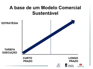 A base de um Modelo Comercial
              Sustentável

ESTRATÉGIA




 TAREFA
EXECUÇÃO

             CURTO         LONGO
             PRAZO         PRAZO
 