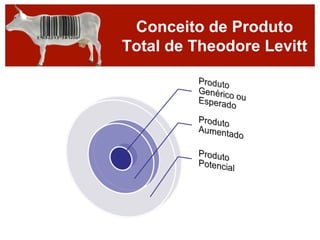 Conceito de Produto
Total de Theodore Levitt
 