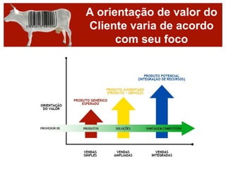 A orientação de valor do
Cliente varia de acordo
      com seu foco
 