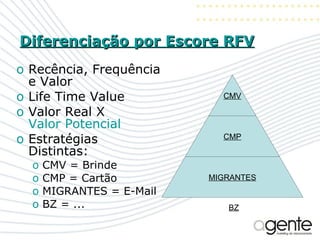 Diferenciação por Escore RFV Recência, Frequência e Valor Life Time Value Valor Real X  Valor Potencial Estratégias Distintas: CMV = Brinde CMP = Cartão MIGRANTES = E-Mail BZ = ... BZ CMV CMP MIGRANTES 