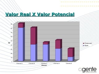 Valor Real X Valor Potencial 