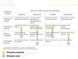 Situação atual Situação projetada 