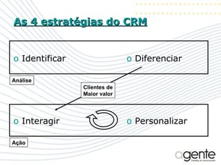 As 4 estratégias do CRM Identificar Interagir Diferenciar Personalizar Análise Ação Clientes de Maior valor 
