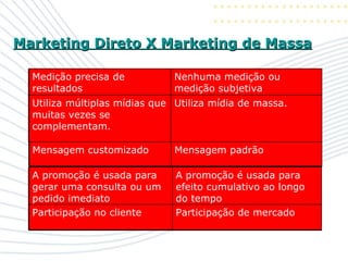 Marketing Direto X Marketing de Massa Nenhuma medição ou medição subjetiva Medição precisa de resultados Utiliza mídia de massa. Utiliza múltiplas mídias que muitas vezes se complementam. Mensagem padrão Mensagem customizado A promoção é usada para efeito cumulativo ao longo do tempo A promoção é usada para gerar uma consulta ou um pedido imediato Participação de mercado Participação no cliente 