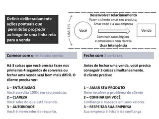 LIMITES

Definir deliberadamente
ações pontuais que
permitirão progredir
ao longo de uma linha reta
para a venda.

Desenvolver relacionamento
Fazer o cliente amar seu produto,
Amar você e a sua empresa

Venda

Você
Construir casos lógicos
e emocionais com clareza

Usar Inteligência

Comece com o relacionamento

Feche com 3 certezas

Há 3 coisas que você precisa fazer nos
primeiros 4 segundos de conversa ou
fechar uma venda será bem mais difícil. O
cliente precisa ver:

Antes de fechar uma venda, você precisa
conseguir 3 coisas simultaneamente.
O cliente precisa:

1 – ENTUSIASMO
Você acredita 100% em seu produto.
2 – CLAREZA
Você sabe do que está falando.
3 – AUTORIDADE
Você é merecedor de respeito.

1 – AMAR SEU PRODUTO
Deve resolver o problema do cliente
2 – CONFIAR EM VOCÊ
Confiança é baseada em seus valores
3 – RESPEITAR SUA EMPRESA
Sua empresa é ética e de confiança

 