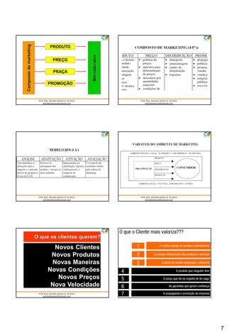 Composto de marketing



                             PRODUTO




                                              Mercado-alvo
                              PREÇO

                               PRAÇA

                             PROMOÇÃO




                        O que os clientes querem?

                               Novos Clientes
                              Novos Produtos
                              Novas Maneiras
                             Novas Condições
                                Novos Preços
                              Nova Velocidade




                                                             7
 