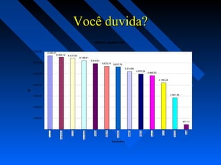 Você duvida?Você duvida?
VENDAS JANEIRO 2007
6.189,81
5.919,81
5.675,74
5.214,69
4.976,24
4.848,53
4.186,24
2.841,54
431,11
6.640,41
6.508,12 6.437,60
5.637,76
-
1.000,00
2.000,00
3.000,00
4.000,00
5.000,00
6.000,00
7.000,00
Vendedora
R$
 