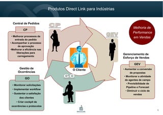5
Melhoria de
Performance
em Vendas• Melhorar processos da
entrada do pedido
• Acompanhar o processo
de aprovação
•Melhorar a eficiência nas
liberações para
carregamento
• Aumentar a conversão
de propostas
• Monitorar a atividade
de agentes de campo
• Previsibilidade de
Pipeline e Forecast
• Diminuir o ciclo de
vendas
• Monitorar solicitações
• Implementar workflow
• Sustentar a satisfação
dos clientes
• Criar cockpit de
ocorrências e protocolos
O Cliente
Gerenciamento de
Esforço de Vendas
Central de Pedidos
Gestão de
Ocorrências
CP
GEV
GO
Produtos Direct Link para Indústrias
5
 