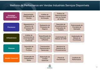 6
Estratégia
Mercadológica
Segmentação,
Classificação de
Clientes
Processos
Pessoas
Infraestrutura
Gestão Comercial
Análise de
Equipes e áreas
de Atuação
Mapeamento e
Desenho de
Processos de
Negócio
Descrição de
Cargos e
Funções
Construção de
Indicadores e
Metas
Elaboração de
Cockpit
Gerencial
Análise de
Ferramentas de
TI da Operação
Comercial
Redesenho de
Processos de
Negócio
Descrição de
Procedimentos e
Instruções de
Trabalho
Treinamentos
Operacionais e
Gerenciais
Especificação de
requisitos para
softwares
Implantação de
Módulo de CRM
Política de
Relacionamento
com os Canais
de Venda
Monitoria de
Aderência de
Procedimentos
Painel de
Ocorrências
Padronização de
Formatos de
Operação
Auditoria de
Performance
Implantação de
Módulo de
Ocorrências
Melhoria de Performance em Vendas Industriais Serviços Disponíveis
6
 