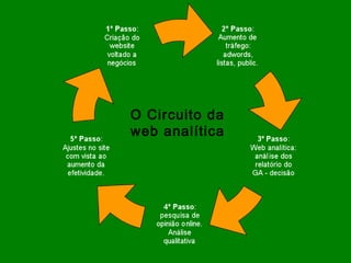 O Circuito da  web analítica 