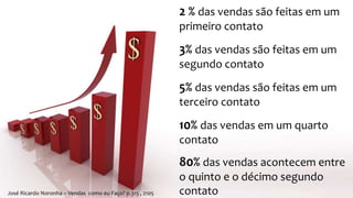 2 % das vendas são feitas em um
primeiro contato
3% das vendas são feitas em um
segundo contato
5% das vendas são feitas em um
terceiro contato
10% das vendas em um quarto
contato
80% das vendas acontecem entre
o quinto e o décimo segundo
contatoJosé Ricardo Noronha – Vendas como eu Faço? p.315 , 2105
 