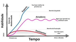Tempo
HabilidadeFácilDifícil
Primeira vez Anos e décadas
Isso não é para
mim
Barreira da frustração
Barreira da paixão
Zonada
Mediocridade
Agora que aprendi vou
continuar assim
Amadores
Vou fazer melhor da
próxima vez
 