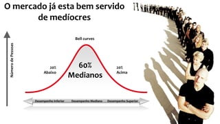20%
Abaixo
Bell curves
20%
Acima
Desempenho Inferior Desempenho Superior
NúmerodePessoas
Desempenho Mediano
60%
Medianos
O mercado já esta bem servido
de medíocres
 