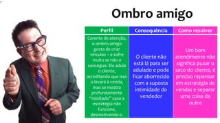Ombro amigo
Perfil Consequência Como resolver
Carente de atenção,
o ombro amigo
gosta de criar
vínculos – e sofre
muito se não o
consegue. Ele adula
o cliente,
acreditando que isso
o levará à venda,
mas se mostra
profundamente
“rejeitado” caso a
estratégia não
funcione,
desmotivando-o.
O cliente não
está lá para ser
adulado e pode
ficar aborrecido
com a suposta
intimidade do
vendedor
Um bom
atendimento não
significa puxar o
saco do cliente, é
preciso repensar
em estratégia de
vendas e separar
uma coisa da
outra
 