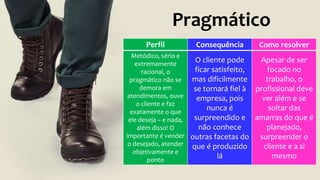 Pragmático
Perfil Consequência Como resolver
Metódico, sério e
extremamente
racional, o
pragmático não se
demora em
atendimentos, ouve
o cliente e faz
exatamente o que
ele deseja – e nada,
além disso! O
importante é vender
o desejado, atender
objetivamente e
ponto
O cliente pode
ficar satisfeito,
mas dificilmente
se tornará fiel à
empresa, pois
nunca é
surpreendido e
não conhece
outras facetas do
que é produzido
lá
Apesar de ser
focado no
trabalho, o
profissional deve
ver além e se
soltar das
amarras do que é
planejado,
surpreender o
cliente e a si
mesmo
 