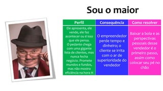 Sou o maior
Perfil Consequência Como resolver
Ele apresenta, ele
vende, ele faz
acontecer ou é isso
que ele pensa.
O pedante chega
com uma gigante
lista de clientes, mas
nunca fecha
negócio. Promete
mundos e fundos,
mas não mostra
eficiência na hora H
O empreendedor
perde tempo e
dinheiro; o
cliente se irrita
com o ar de
superioridade do
vendedor
Baixar a bola e as
perspectivas
pessoais desse
vendedor é o
primeiro passo,
assim como
colocar seu pé no
chão
 