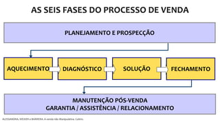 AS SEIS FASES DO PROCESSO DE VENDA
AQUECIMENTO DIAGNÓSTICO SOLUÇÃO FECHAMENTO
MANUTENÇÃO PÓS-VENDA
GARANTIA / ASSISTÊNCIA / RELACIONAMENTO
PLANEJAMENTO E PROSPECÇÃO
ALESSANDRA, WEXIER e BARRERA. A venda não Manipulativa. Cultrix.
 
