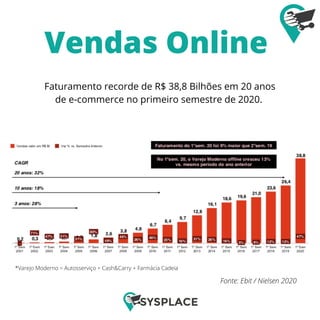 Vendas Online
Fonte: Ebit / Nielsen 2020
*Varejo Moderno = Autosserviço + Cash&Carry + Farmácia Cadeia
Faturamento recorde de R$ 38,8 Bilhões em 20 anos
de e-commerce no primeiro semestre de 2020. 
 