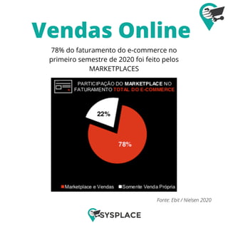 Vendas Online
Fonte: Ebit / Nielsen 2020
78% do faturamento do e-commerce no
primeiro semestre de 2020 foi feito pelos
MARKETPLACES
 