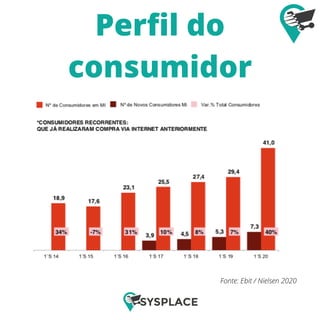 Perfil do
consumidor
Fonte: Ebit / Nielsen 2020
 