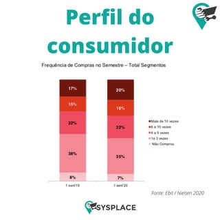Perfil do
consumidor
Fonte: Ebit / Nielsen 2020
 