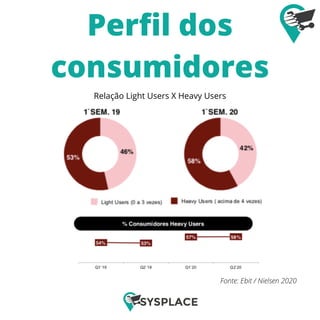 Perfil dos
consumidores
Fonte: Ebit / Nielsen 2020
Relação Light Users X Heavy Users
 