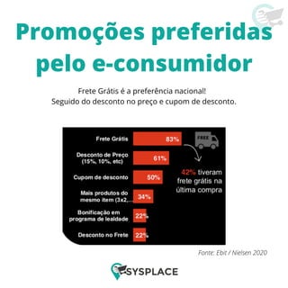 Promoções preferidas
pelo e-consumidor
Fonte: Ebit / Nielsen 2020
Frete Grátis é a preferência nacional!
Seguido do desconto no preço e cupom de desconto.
 