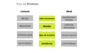 Tipo de Produto
serviço
descansar
interesse geral
acomodação
experiências e
histórias
pirâmide
emocional
interesse especial
personalizado
valor economico
desejo
tipo de turismo
tendência
comum ideal
 