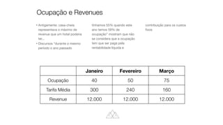 • Antigamente: casa-cheia
representava o máximo de
revenue que um hotel poderia
ter...

• Discursos “durante o mesmo
período o ano passado
tínhamos 55% quando este
ano temos 59% de
ocupação” mostram que não
se considera que a ocupação
tem que ser paga pela
rentabilidade líquida e
contribuição para os custos
ﬁxos
Ocupação e Revenues
Janeiro Fevereiro Março
Ocupação 40 50 75
Tarifa Média 300 240 160
Revenue 12.000 12.000 12.000
 