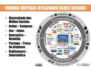 VENDAS VIRTUAIS UTILIZANDO REDES SOCIAIS
• Diversidade das
Mídias Sociais:
• Achat – Compras
• Jeu – Jogos
• Rencontre –
Reunião
• Partage – Troca
de Arquivos
• Ordinateurs -
Informática
 