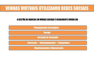 VENDAS VIRTUAIS UTILIZANDO REDES SOCIAIS
A GESTÃO DE MARCAS EM MÍDIAS SOCIAIS É GERALMENTE DIVIDA EM:
Design
Geração de Conteúdo
Monitoramento e Mensuração
Planejamento Estratégico
Campanhas
Interação – Relacionamento – Campanhas
 