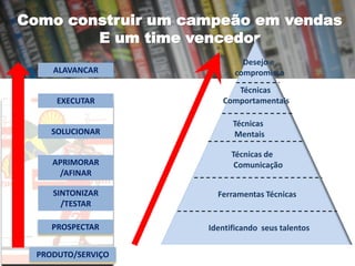 Como construir um campeão em vendas
E um time vencedor
ALAVANCAR
EXECUTAR
SOLUCIONAR
APRIMORAR
/AFINAR

Desejo e
compromisso
Técnicas
Comportamentais
Técnicas
Mentais
Técnicas de
Comunicação

SINTONIZAR
/TESTAR

Ferramentas Técnicas

PROSPECTAR

Identificando seus talentos

PRODUTO/SERVIÇO

 