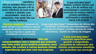 Clientes eventuais: satisfeitos
com os contatos feitos com a
empresa, eles passam a tê-la
como referência de local onde
comprar e atender suas
necessidades. Você já os
conquistou, mas ainda não sua
inteira confiança
O que você deve fazer?
Realizar contatos diretos com
eles, a fim de verificar sua
aceitabilidade e aumentar sua
convicção da compra; realizar
contatos periódicos,
reafirmando o conceito da
marca e do produto
Clientes regulares: Compram há
muito tempo e sua confiança você já
conquistou. Acham normal comprar
de sua empresa e quase não
consideram os concorrentes
O que você deve fazer? Campanhas de reforço dos
benefícios; promoções que intensifiquem a
convicção da compra; contatos através de mídias
alternativas, visando ao reforço da imagem
Clientes defensores: São tão
comprometidos com a empresa que somente
uma falta muito grave poderia prejudicar essa
relação. Ele contará a outras pessoas ótimas
experiências que teve com sua empresa
O que você deve fazer?
Promoções específicas para
garantir a longevidade;
campanhas de valorização dos
clientes; proporcionar benefícios
que aumentem sua convicção
 
