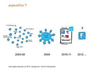 aujourd’hui ?




                                                                               ?




         2004-08                                2009               2010-11   2012 …



some rights reserved - cc 2013 - orange.com - Yann A. Gourvennec
 