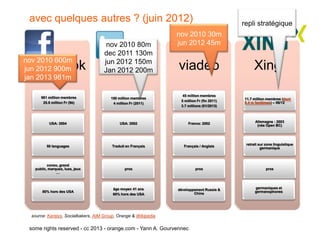 avec quelques autres ? (juin 2012)                                                         repli stratégique
                                                                 nov 2010 30m
                                      nov 2010 80m               jun 2012 45m
                                     dec 2011 130m
nov 2010 600m                        jun 2012 150m
 facebook
jun 2012 900m                        linkedIn
                                     Jan 2012 200m               viadeo                          Xing
jan 2013 981m

                                                                   45 million membres
      981 million membres               150 million membres                                 11.7 million membres (dont
                                                                  5 million Fr (fin 2011)
       25.6 million Fr (9è)              4 million Fr (2011)                                6.4 m fantômes) – 06/12
                                                                  3.7 millions (01/2013)



                                                                                                  Allemagne : 2003
           USA: 2004                         USA: 2002                France: 2002
                                                                                                   (née Open BC)




                                                                                             retrait sur zone linguistique
         50 languages                    Traduit en Français        Français / Anglais
                                                                                                      germanique



          conso, grand
   public, marques, luxe, jeux                  pros                       pros                          pros
               …



                                         âge moyen 41 ans                                         germaniques et
                                                                 développement Russie &
       80% hors des USA                                                                           germanophones
                                         60% hors des USA                Chine




  source: Karalys, Socialbakers, AIM Group, Orange & Wikipedia

 some rights reserved - cc 2013 - orange.com - Yann A. Gourvennec
 