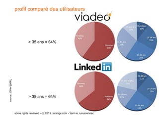 profil comparé des utilisateurs




                                  > 35 ans = 64%
source: JDNet (2011)




                                  > 35 ans = 64%



                       some rights reserved - cc 2013 - orange.com - Yann A. Gourvennec
 