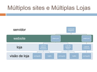Múltiplos sites e Múltiplas Lojas