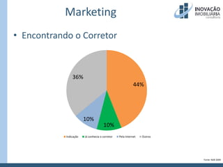 MarketingEncontrando o CorretorFonte: NAR 2009