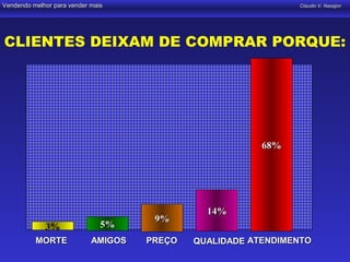 Vendendo melhor para vender mais                               Claudio V. Nasajon




CLIENTES DEIXAM DE COMPRAR PORQUE:




                                                         68%




                                               14%
                                      9%
             3%                5%
          MORTE             AMIGOS   PREÇO   QUALIDADE ATENDIMENTO
 