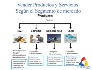 Vender Productos y Servicios
Según el Segmento de mercado
 