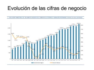 Evolución de las cifras de negocio

 