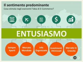 Il sentimento predominante
Cosa stimola negli esercenti l’idea di E-Commerce?

ENTUSIASMO
Sempre
Aperti

Mercato
Mondiale

Info
Organizzate

Investimenti
Ottimizzati

Mercato in
Crescita
13

 
