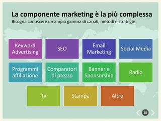 La componente marketing è la più complessa
Bisogna conoscere un ampia gamma di canali, metodi e strategie

Keyword
Advertising

SEO

Programmi
affiliazione

Social Media

Comparatori
di prezzo
Tv

Email
Marketing
Banner e
Sponsorship

Radio

Stampa

Altro
18

 