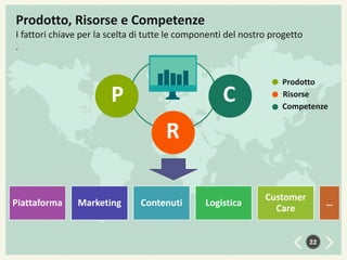 Prodotto, Risorse e Competenze
I fattori chiave per la scelta di tutte le componenti del nostro progetto
.

C

P

Prodotto
Risorse
Competenze

R
Piattaforma

Marketing

Contenuti

Logistica

Customer
Care

…

22

 