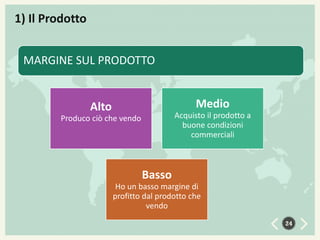 1) Il Prodotto
MARGINE SUL PRODOTTO
Medio

Alto

Acquisto il prodotto a
buone condizioni
commerciali

Produco ciò che vendo

Basso
Ho un basso margine di
profitto dal prodotto che
vendo
24

 