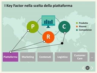 I Key Factor nella scelta della piattaforma

C

P

Prodotto
Risorse
Competenze

R
Piattaforma

Marketing

Contenuti

Logistica

Customer
Care

…

37

 