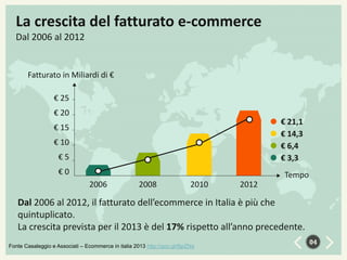 La crescita del fatturato e-commerce
Dal 2006 al 2012

Fatturato in Miliardi di €
€ 25
€ 20
€ 21,1
€ 14,3
€ 6,4
€ 3,3

€ 15
€ 10

€5
€0

Tempo
2006

2008

2010

2012

Dal 2006 al 2012, il fatturato dell’ecommerce in Italia è più che
quintuplicato.
La crescita prevista per il 2013 è del 17% rispetto all’anno precedente.
Fonte Casaleggio e Associati – Ecommerce in italia 2013 http://goo.gl/8jpZNa

04

 